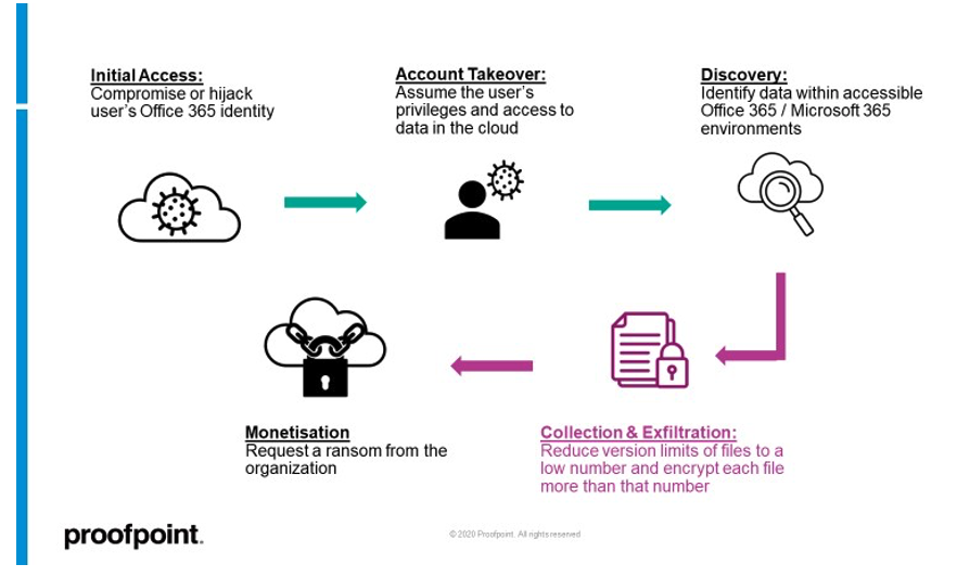 Onedrive 365 discount